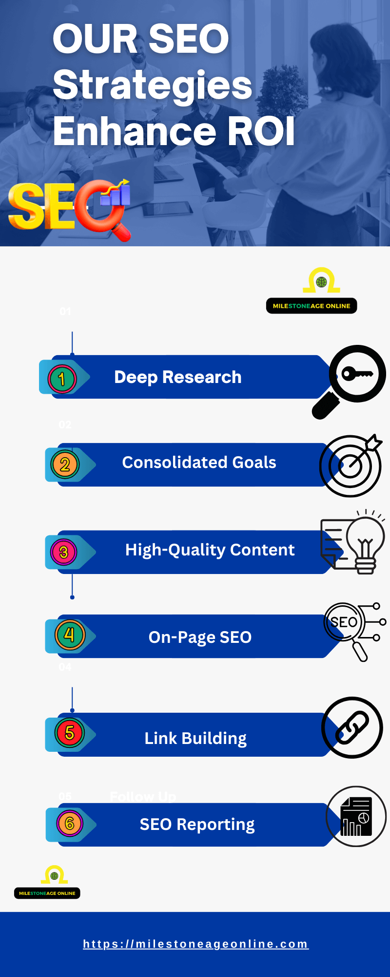 SEO Services improve ROI