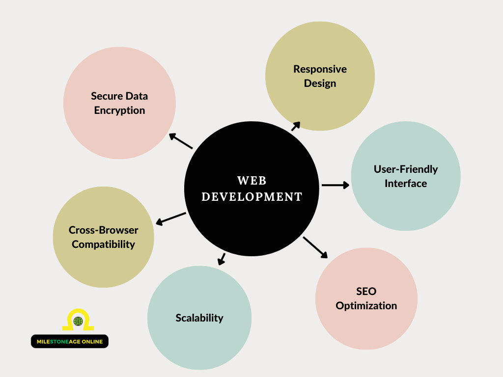 Web Development Features in a circular design