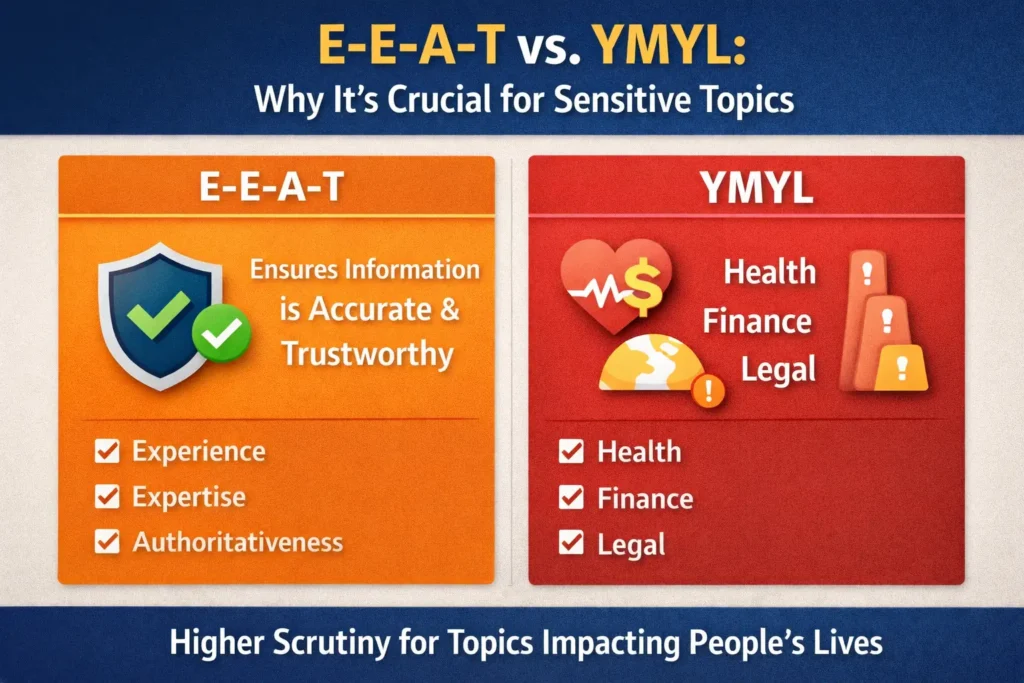 Infographic comparing E-E-A-T and YMYL, highlighting the importance of E-E-A-T for sensitive topics like health, finance, and legal matters with corresponding icons.