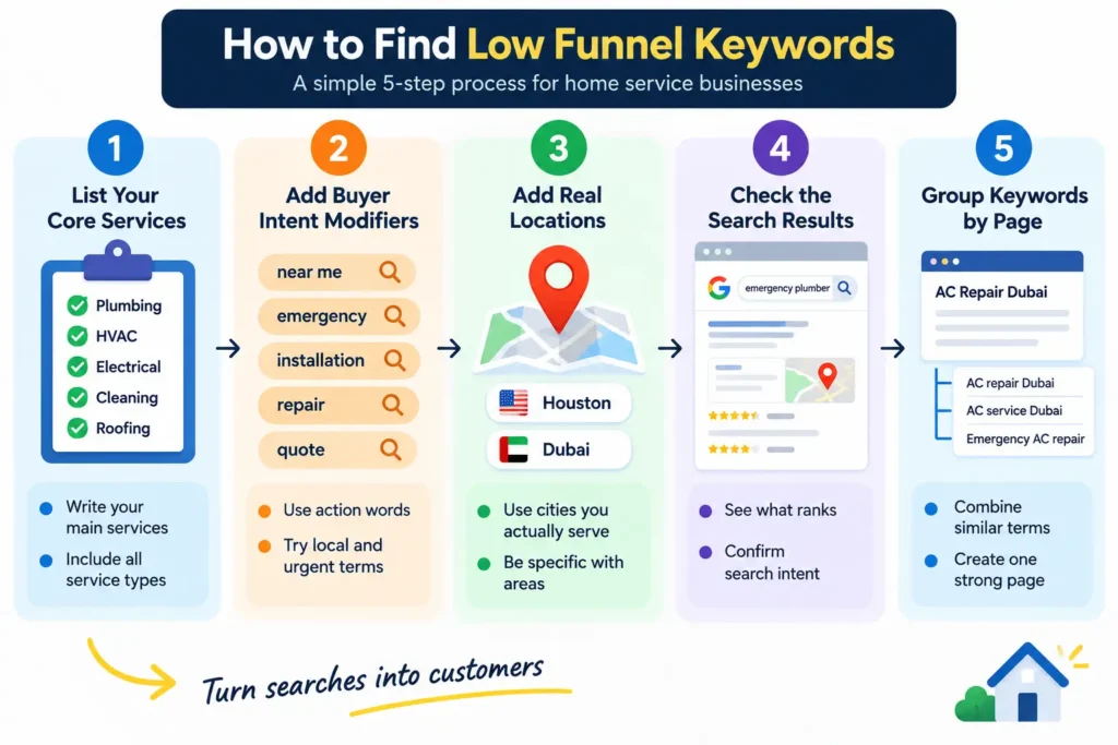 Five-step infographic showing how to find low funnel keywords by listing services, adding buyer intent modifiers, choosing locations, checking search results, and grouping keywords by page.