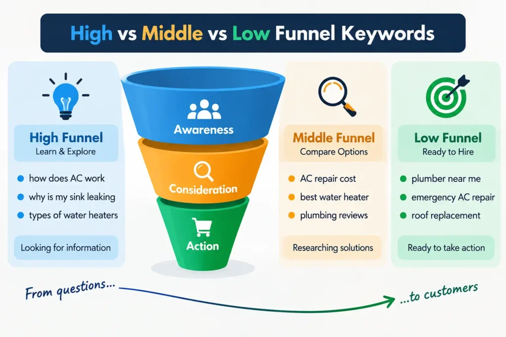 Infographic comparing high, middle, and low funnel keywords, showing the customer journey from learning and research to ready-to-hire searches.